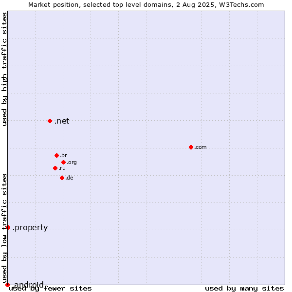Market position of .net (Network providers) vs. .property (Property) vs. .android (Open Handset Alliance)