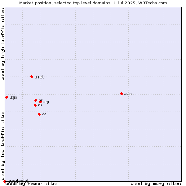 Market position of .net (Network providers) vs. .qa (Qatar) vs. .android (Open Handset Alliance)