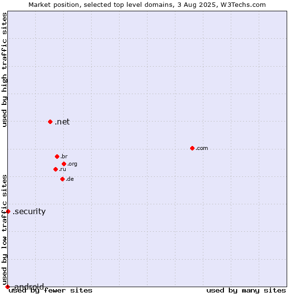 Market position of .net (Network providers) vs. .security (Security industry) vs. .android (Open Handset Alliance)