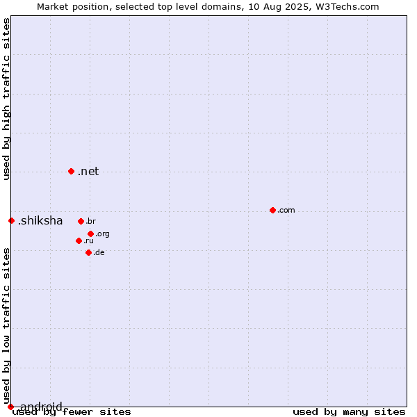 Market position of .net (Network providers) vs. .shiksha (Hindi for education) vs. .android (Open Handset Alliance)