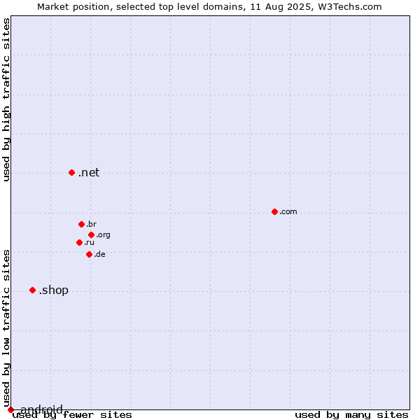 Market position of .net (Network providers) vs. .shop (Shop) vs. .android (Open Handset Alliance)