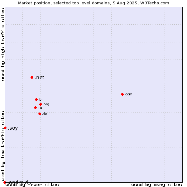 Market position of .net (Network providers) vs. .soy (Spanish for I am) vs. .android (Open Handset Alliance)
