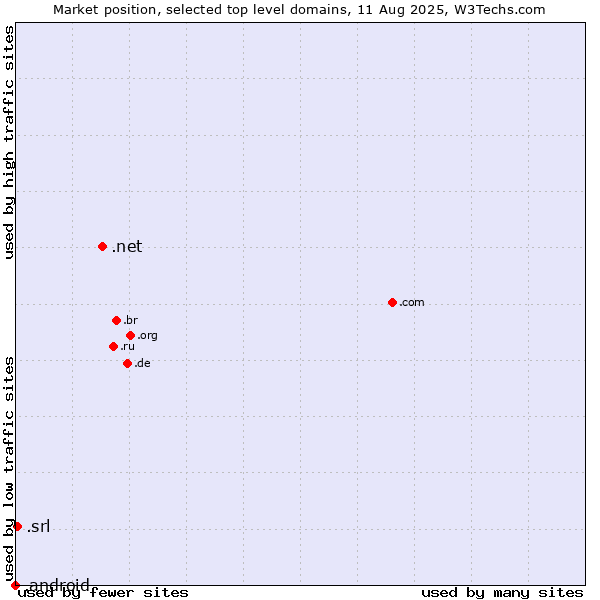 Market position of .net (Network providers) vs. .srl (SRL for società a responsabilità limitata, LLC in Spanish and Italian) vs. .android (Open Handset Alliance)