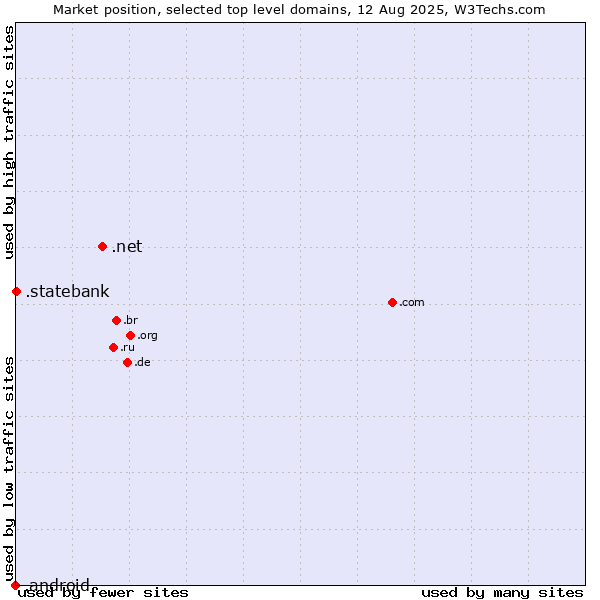 Market position of .net (Network providers) vs. .statebank (State Bank of India (SBI) brand) vs. .android (Open Handset Alliance)