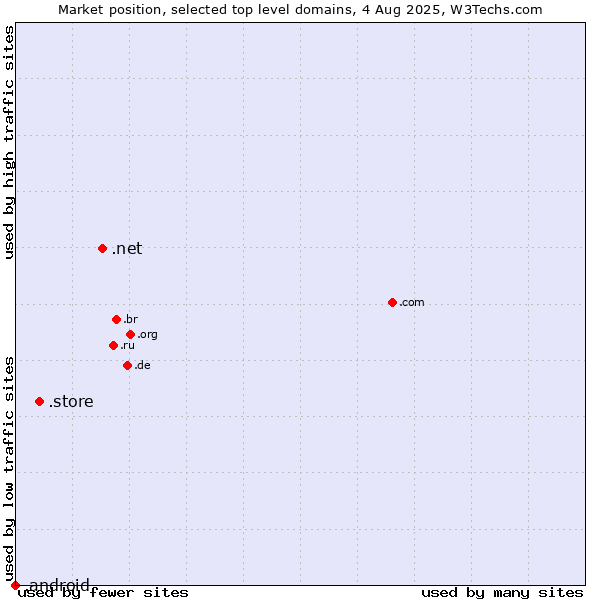 Market position of .net (Network providers) vs. .store (Store) vs. .android (Open Handset Alliance)