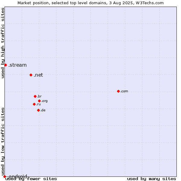Market position of .net (Network providers) vs. .stream (Stream) vs. .android (Open Handset Alliance)