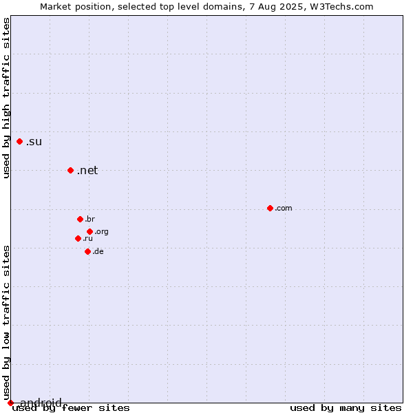 Market position of .net (Network providers) vs. .su (Soviet Union (being phased out)) vs. .android (Open Handset Alliance)