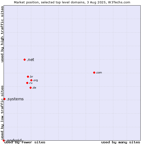 Market position of .net (Network providers) vs. .systems (Systems) vs. .android (Open Handset Alliance)