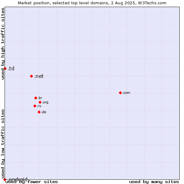 Market position of .net (Network providers) vs. .td (Chad) vs. .android (Open Handset Alliance)
