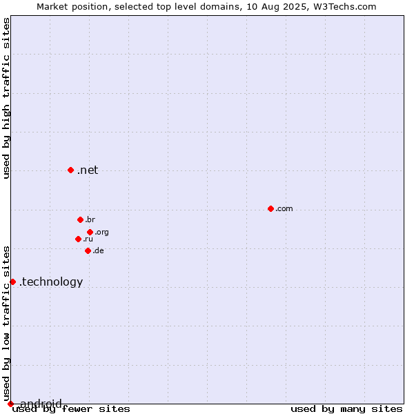 Market position of .net (Network providers) vs. .technology (Technology) vs. .android (Open Handset Alliance)