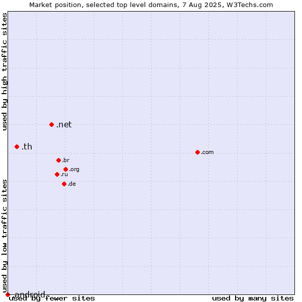 Market position of .net (Network providers) vs. .th (Thailand) vs. .android (Open Handset Alliance)