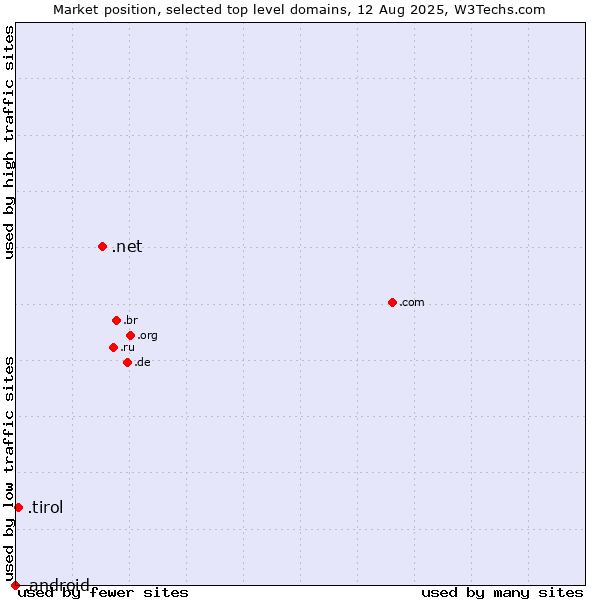 Market position of .net (Network providers) vs. .tirol (Region of Tyrol, Austria) vs. .android (Open Handset Alliance)