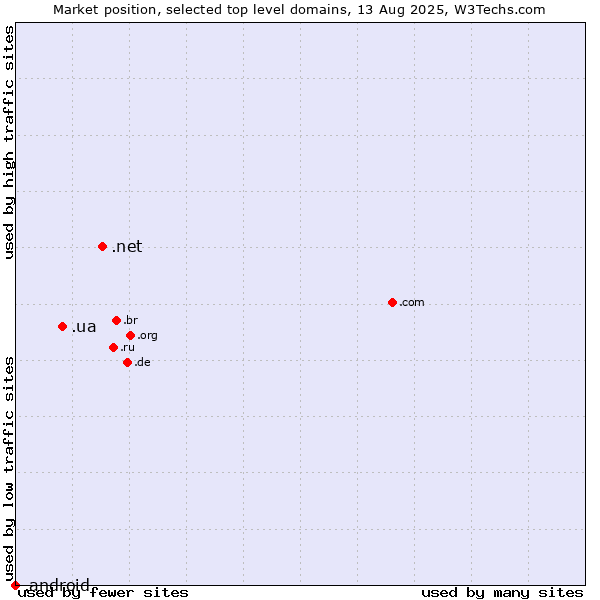 Market position of .net (Network providers) vs. .ua (Ukraine) vs. .android (Open Handset Alliance)