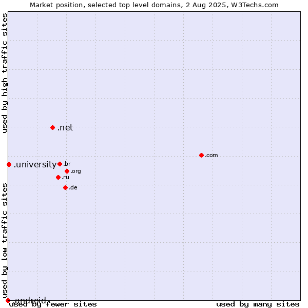 Market position of .net (Network providers) vs. .university (University) vs. .android (Open Handset Alliance)
