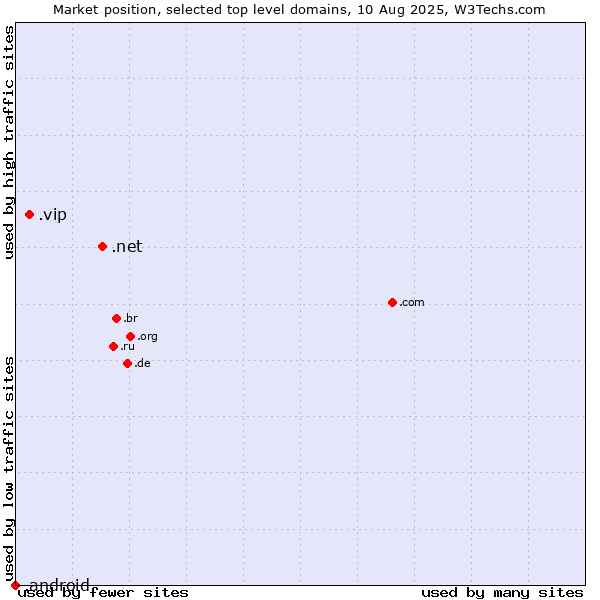 Market position of .net (Network providers) vs. .vip (Very important persons) vs. .android (Open Handset Alliance)