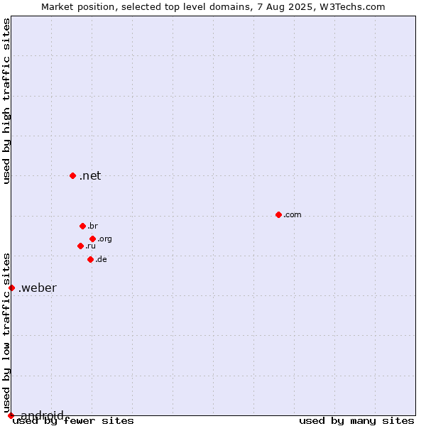 Market position of .net (Network providers) vs. .weber (Saint-Gobain Weber brand) vs. .android (Open Handset Alliance)