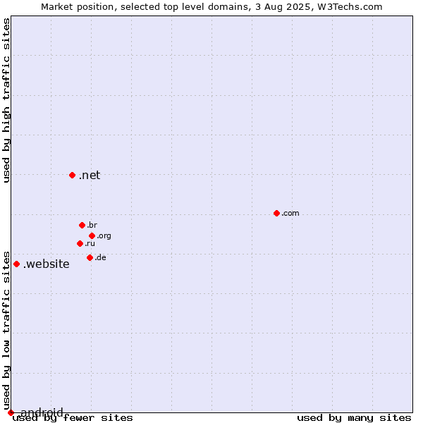 Market position of .net (Network providers) vs. .website (Website) vs. .android (Open Handset Alliance)