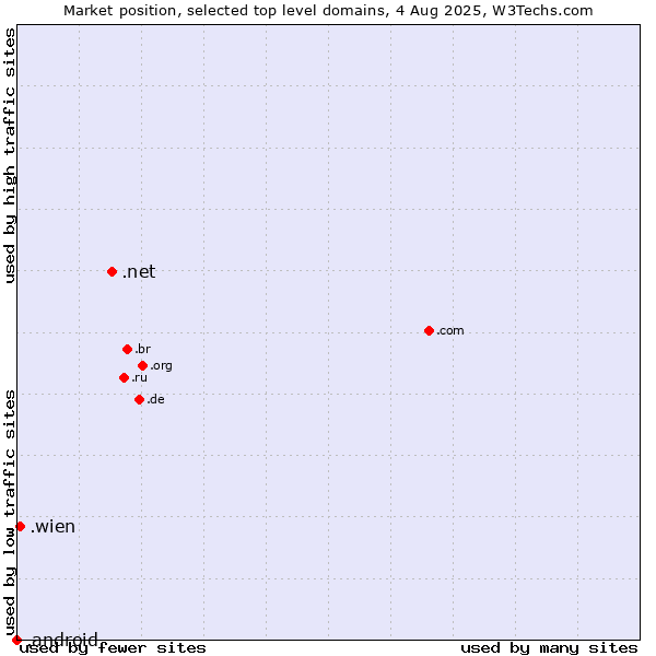 Market position of .net (Network providers) vs. .wien (City of Vienna (Wien), Austria) vs. .android (Open Handset Alliance)