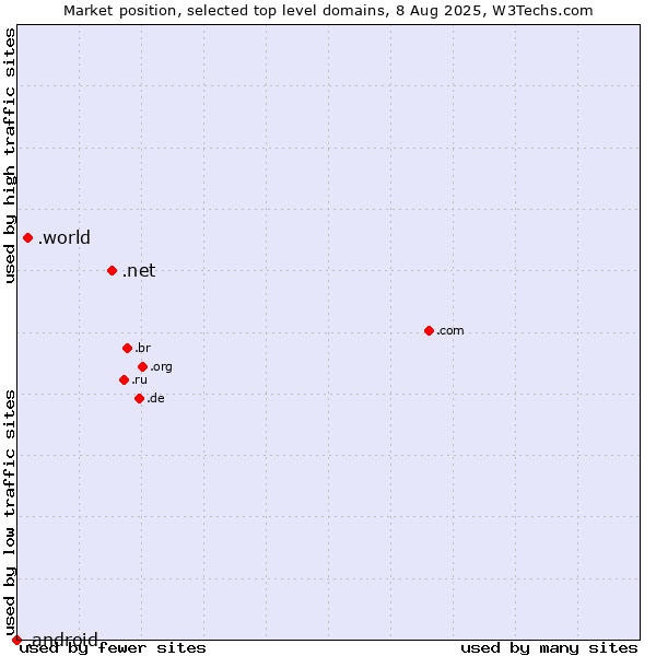Market position of .net (Network providers) vs. .world (World) vs. .android (Open Handset Alliance)
