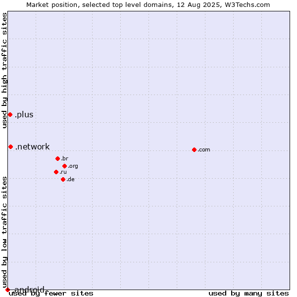 Market position of .network (Network) vs. .plus (Plus) vs. .android (Open Handset Alliance)