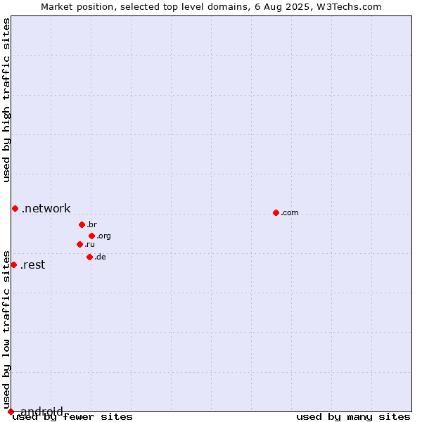 Market position of .network (Network) vs. .rest (Restaurant industry) vs. .android (Open Handset Alliance)