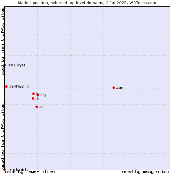 Market position of .network (Network) vs. .ryukyu (Ryukyu, region of Okinawa, Japan) vs. .android (Open Handset Alliance)
