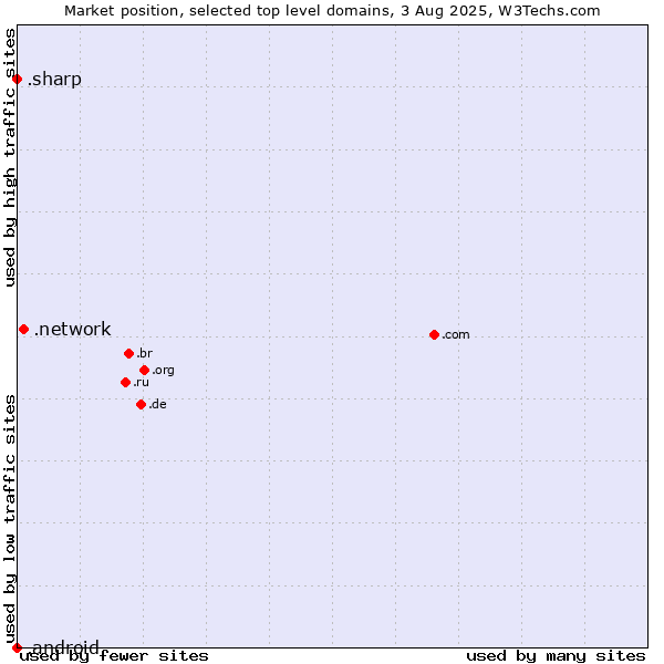 Market position of .network (Network) vs. .sharp (Sharp brand) vs. .android (Open Handset Alliance)