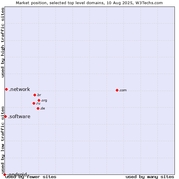 Market position of .network (Network) vs. .software (Software) vs. .android (Open Handset Alliance)