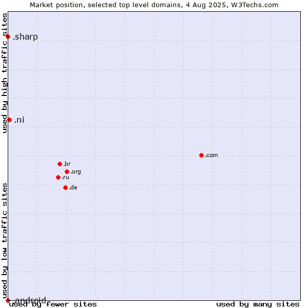 Market position of .ni (Nicaragua) vs. .sharp (Sharp brand) vs. .android (Open Handset Alliance)