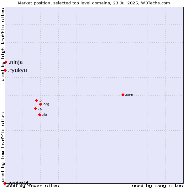 Market position of .ninja (Ninja) vs. .ryukyu (Ryukyu, region of Okinawa, Japan) vs. .android (Open Handset Alliance)