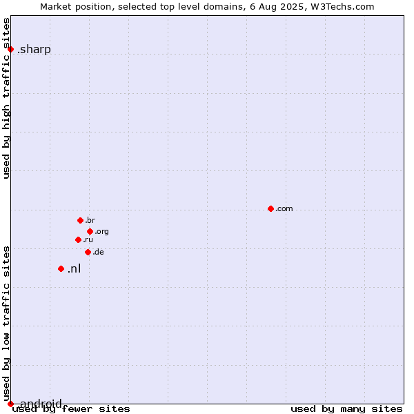 Market position of .nl (Netherlands) vs. .sharp (Sharp brand) vs. .android (Open Handset Alliance)