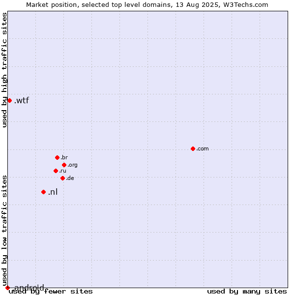 Market position of .nl (Netherlands) vs. .wtf (What the f***) vs. .android (Open Handset Alliance)
