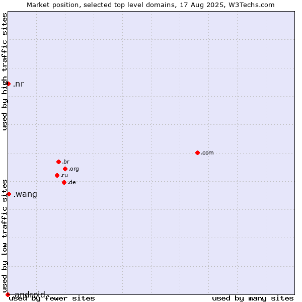 Market position of .wang (Wăng, Chinese 网 for web) vs. .nr (Nauru) vs. .android (Open Handset Alliance)