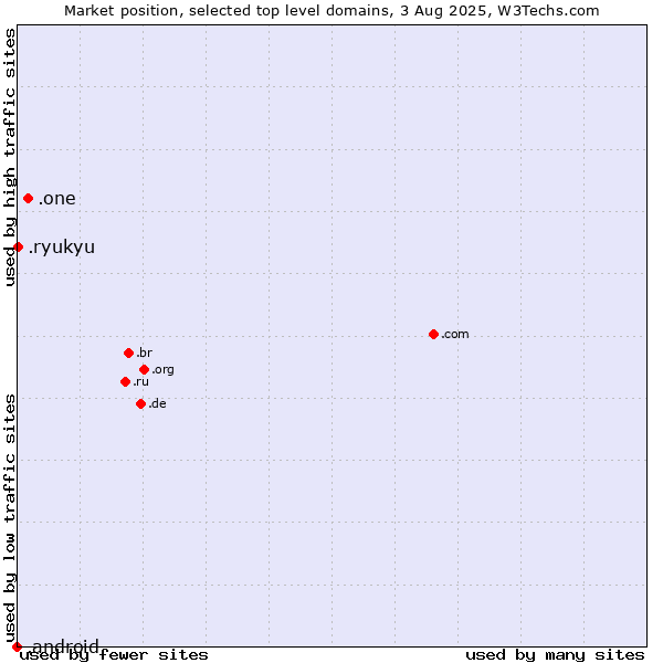 Market position of .one (One) vs. .ryukyu (Ryukyu, region of Okinawa, Japan) vs. .android (Open Handset Alliance)