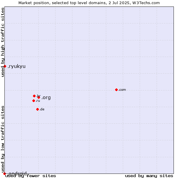Market position of .org (Organizations) vs. .ryukyu (Ryukyu, region of Okinawa, Japan) vs. .android (Open Handset Alliance)