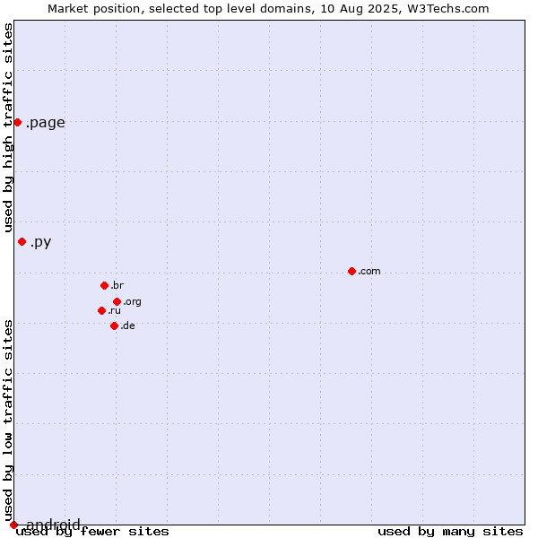 Market position of .py (Paraguay) vs. .page (Page) vs. .android (Open Handset Alliance)