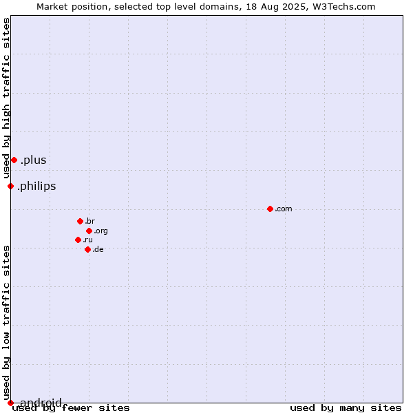Market position of .plus (Plus) vs. .philips (Philips brand) vs. .android (Open Handset Alliance)