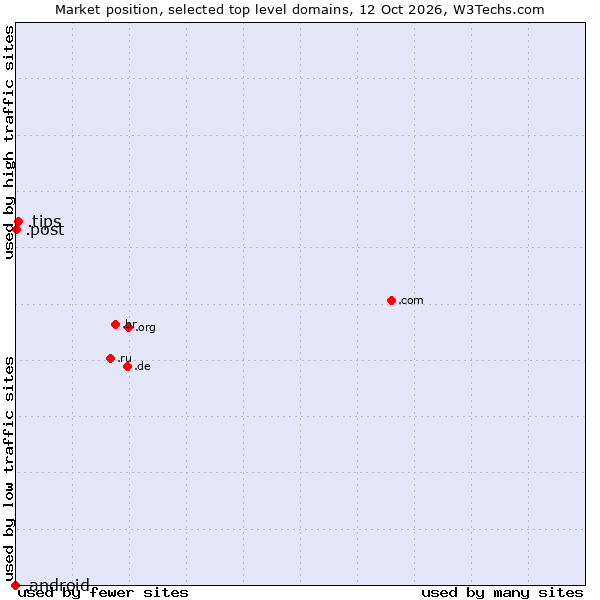 Market position of .tips (Tips) vs. .post (Postal Sector) vs. .android (Open Handset Alliance)