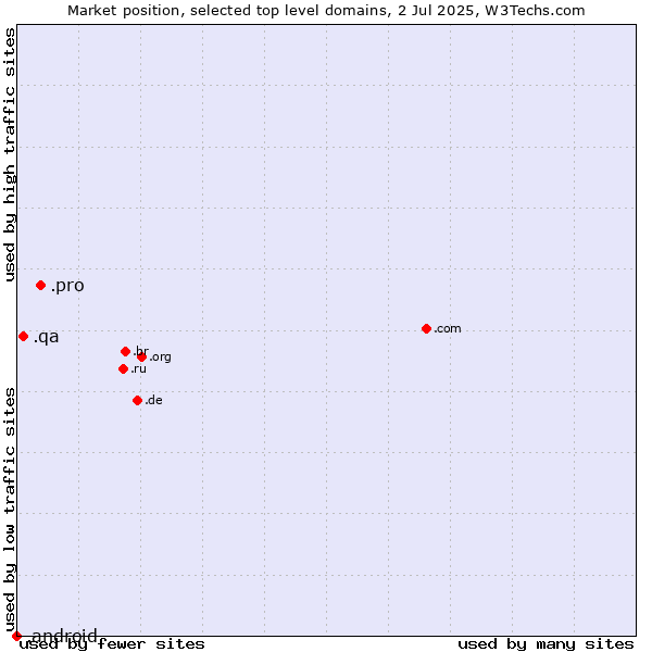 Market position of .pro (Professionals and related entities) vs. .qa (Qatar) vs. .android (Open Handset Alliance)