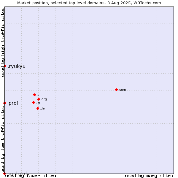 Market position of .ryukyu (Ryukyu, region of Okinawa, Japan) vs. .prof (Short for professor) vs. .android (Open Handset Alliance)