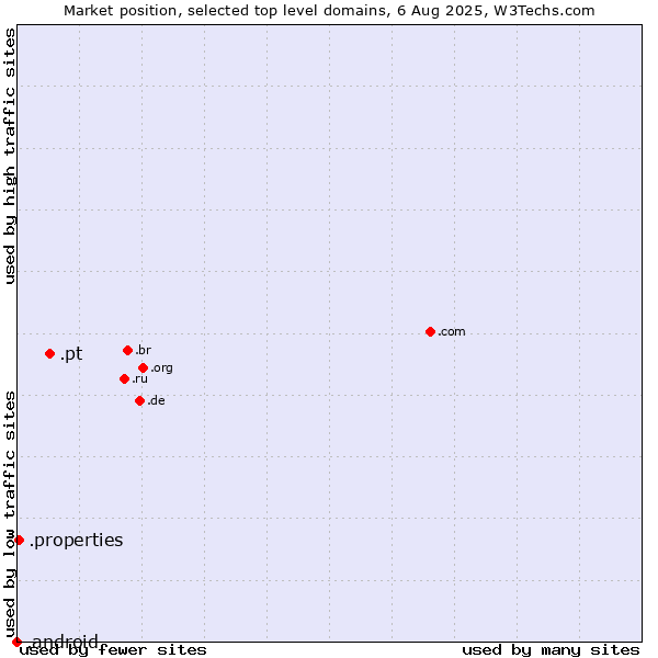 Market position of .pt (Portugal) vs. .properties (Properties) vs. .android (Open Handset Alliance)