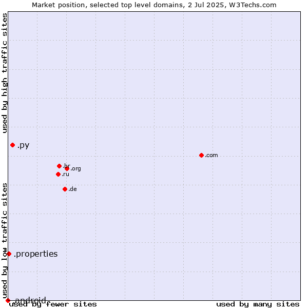 Market position of .py (Paraguay) vs. .properties (Properties) vs. .android (Open Handset Alliance)