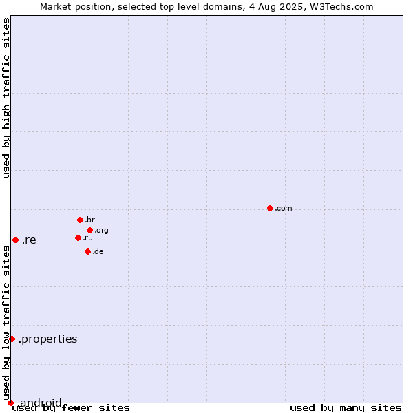 Market position of .re (Reunion) vs. .properties (Properties) vs. .android (Open Handset Alliance)
