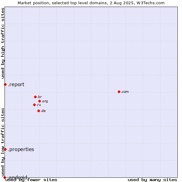 Market position of .report (Report) vs. .properties (Properties) vs. .android (Open Handset Alliance)