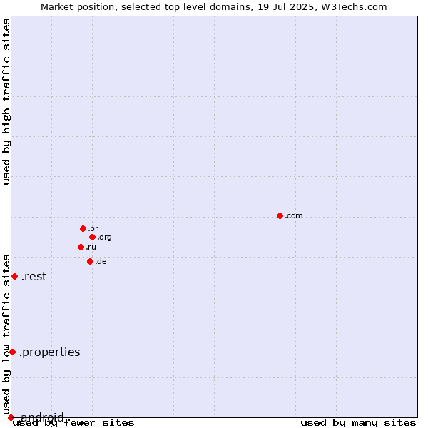 Market position of .rest (Restaurant industry) vs. .properties (Properties) vs. .android (Open Handset Alliance)