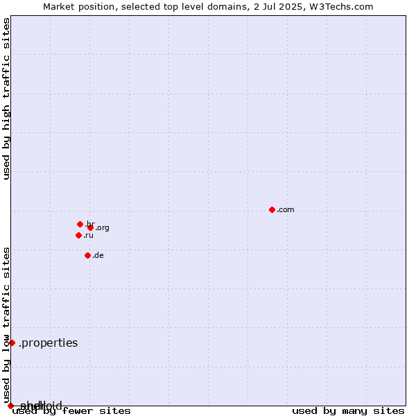 Market position of .properties (Properties) vs. .shell (Shell brand) vs. .android (Open Handset Alliance)