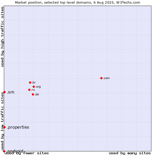 Market position of .sm (San Marino) vs. .properties (Properties) vs. .android (Open Handset Alliance)