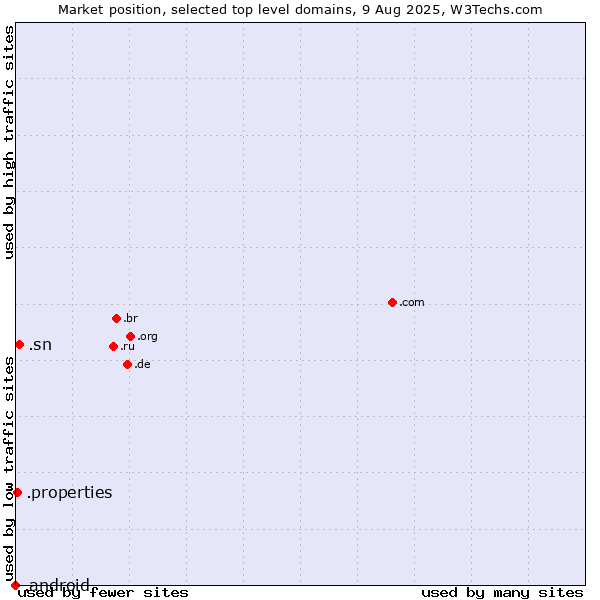 Market position of .sn (Senegal) vs. .properties (Properties) vs. .android (Open Handset Alliance)
