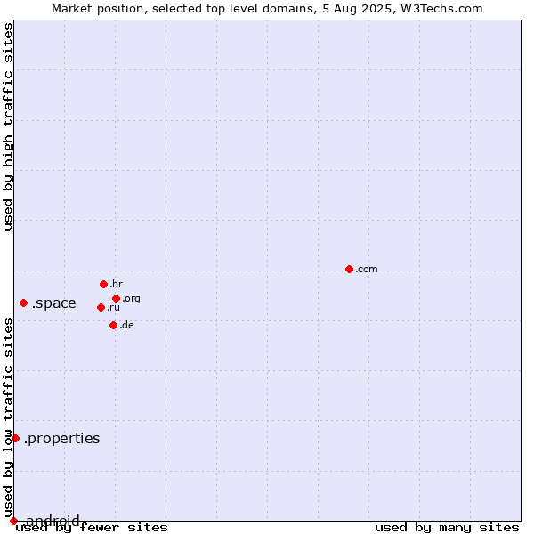 Market position of .space (Space) vs. .properties (Properties) vs. .android (Open Handset Alliance)