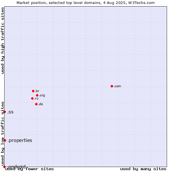 Market position of .properties (Properties) vs. .ss (South Sudan) vs. .android (Open Handset Alliance)